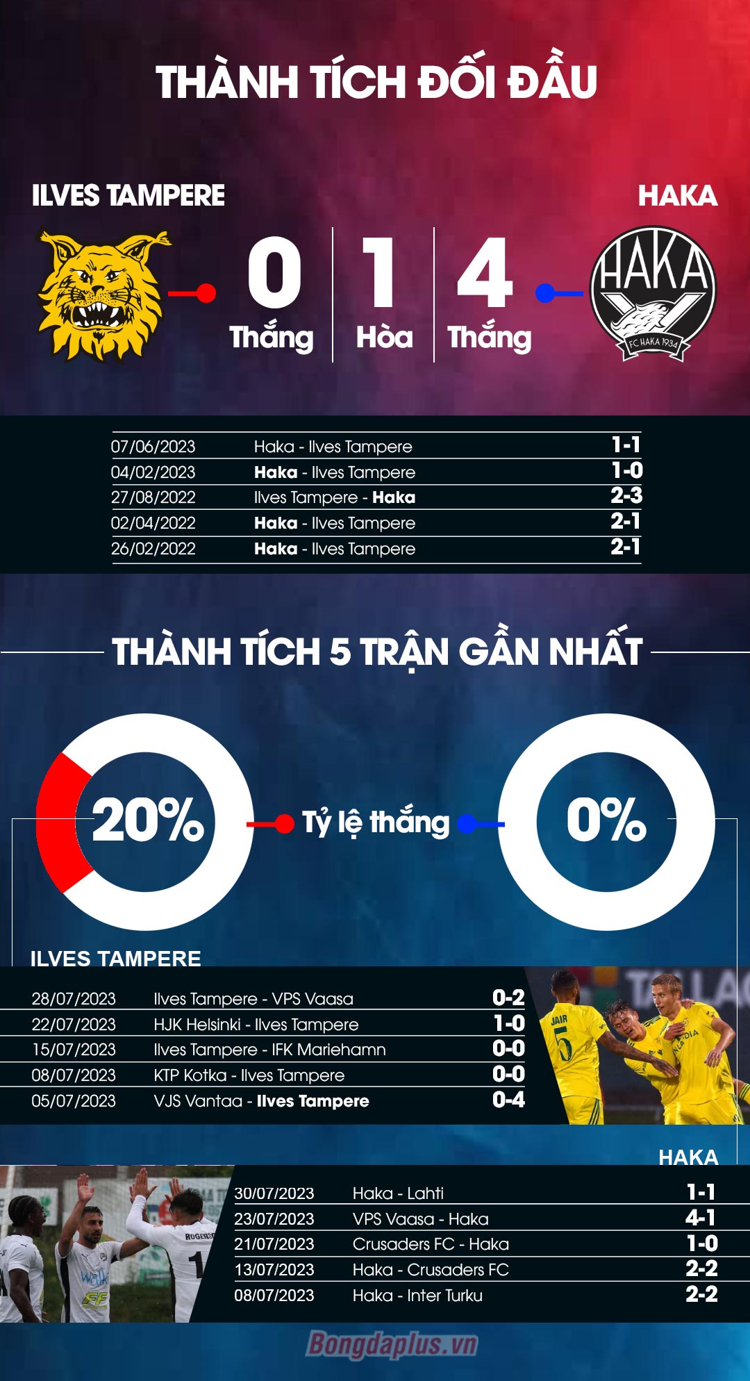 Phong độ của Ilves Tampere vs Haka 