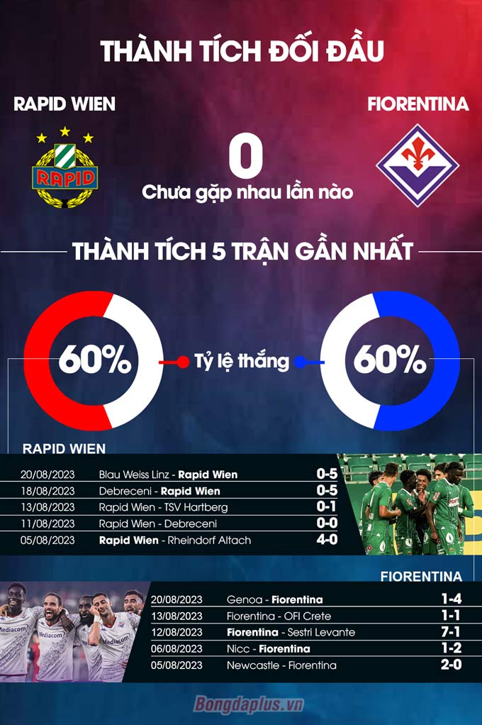 Phong độ gần đây của Rapid Wien vs Fiorentina