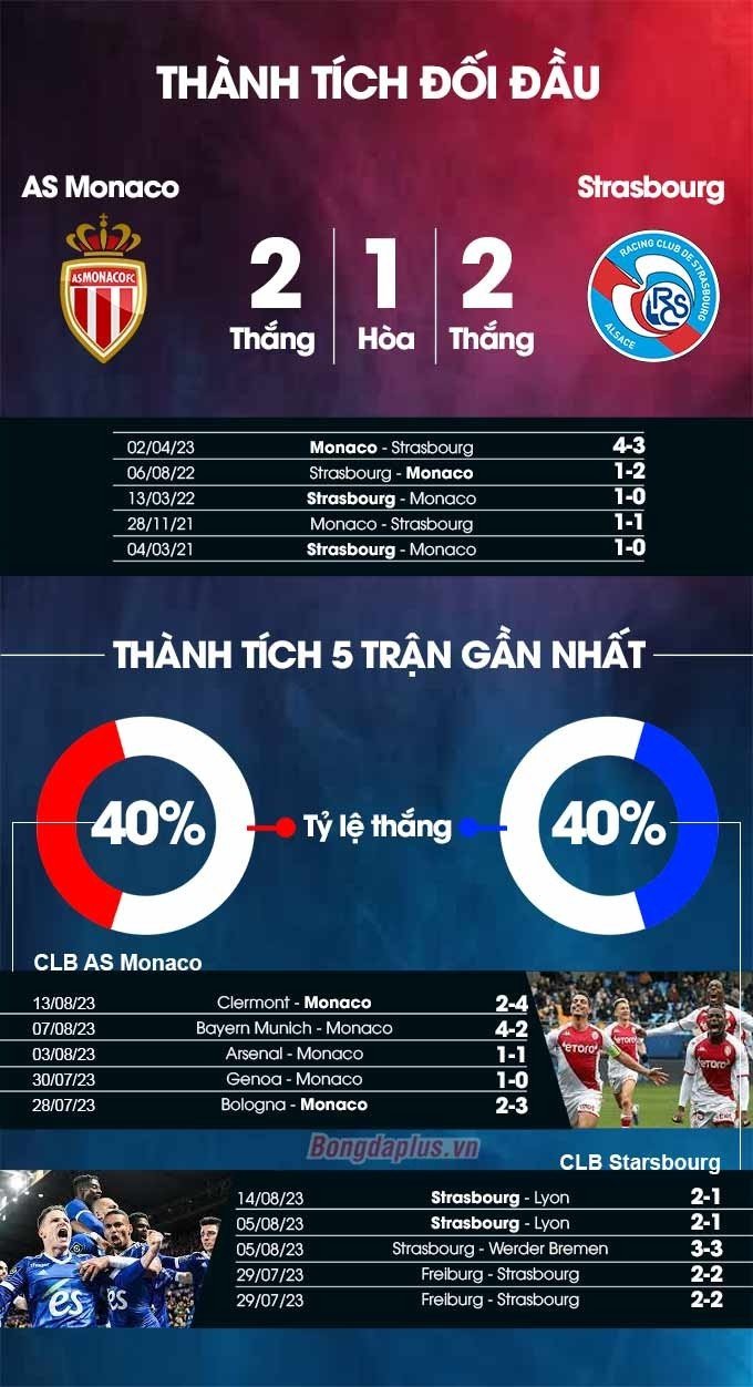 Thành tích đối đầu Monaco vs Strasbourg