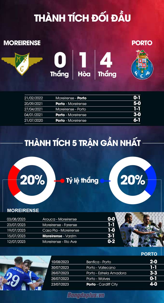 Phong độ gần đây của  Moreirense vs Porto