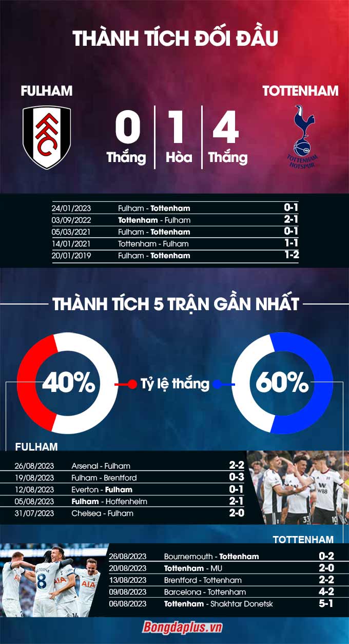 Phong độ gần đây của  Fulham vs Tottenham