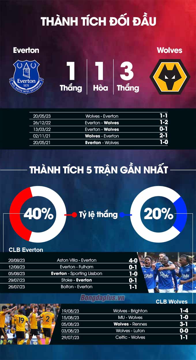 Thành tích đối đầu Everton vs Wolves