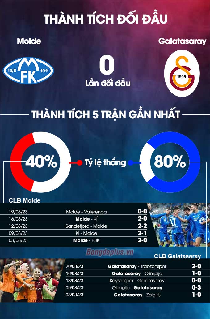 Molde vs Galatasaray