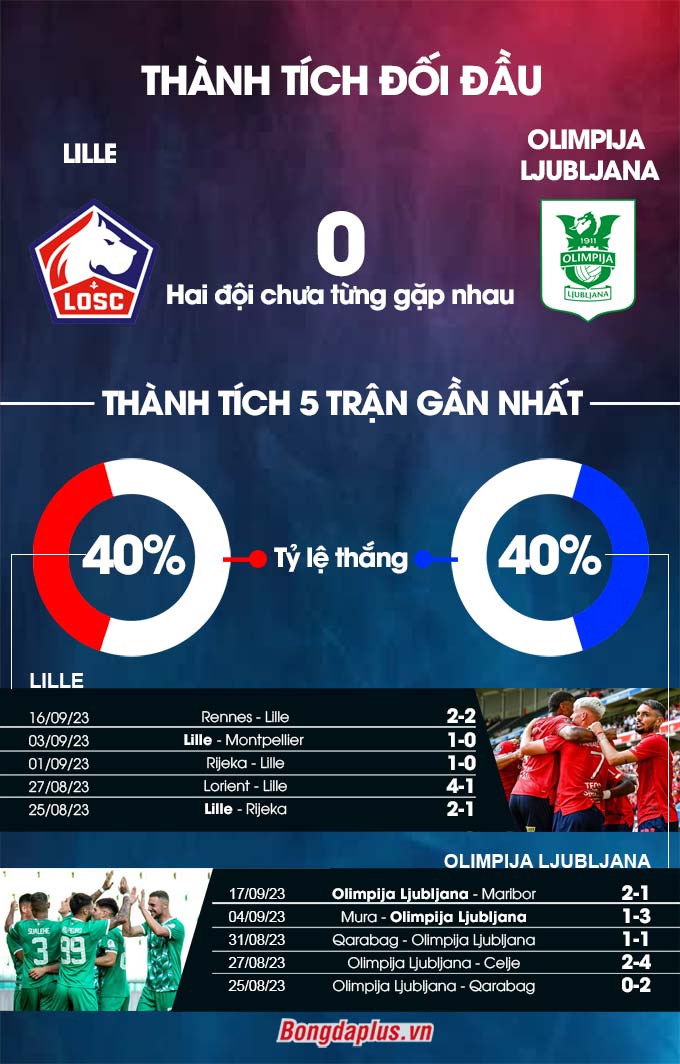 Phong độ gần đây của Lille vs Olimpija Ljubljana