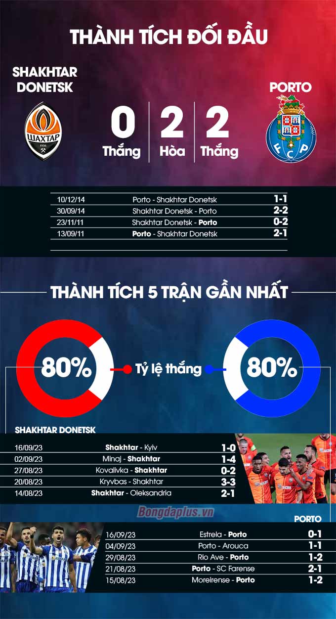 Shakhtar Donetsk vs Porto