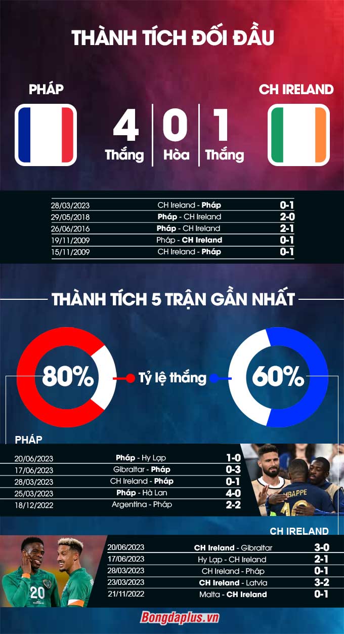 Phong độ gần đây của Pháp vs CH Ireland