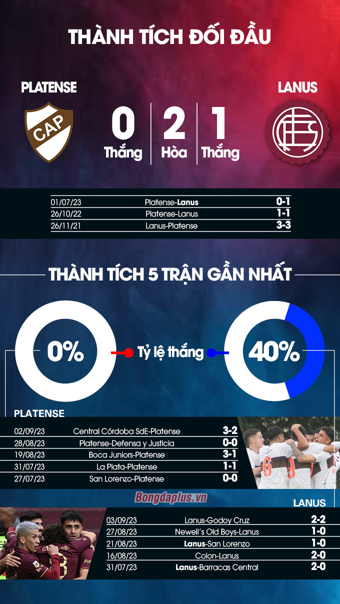 Thành tích đối đầu Platense vs Lanus