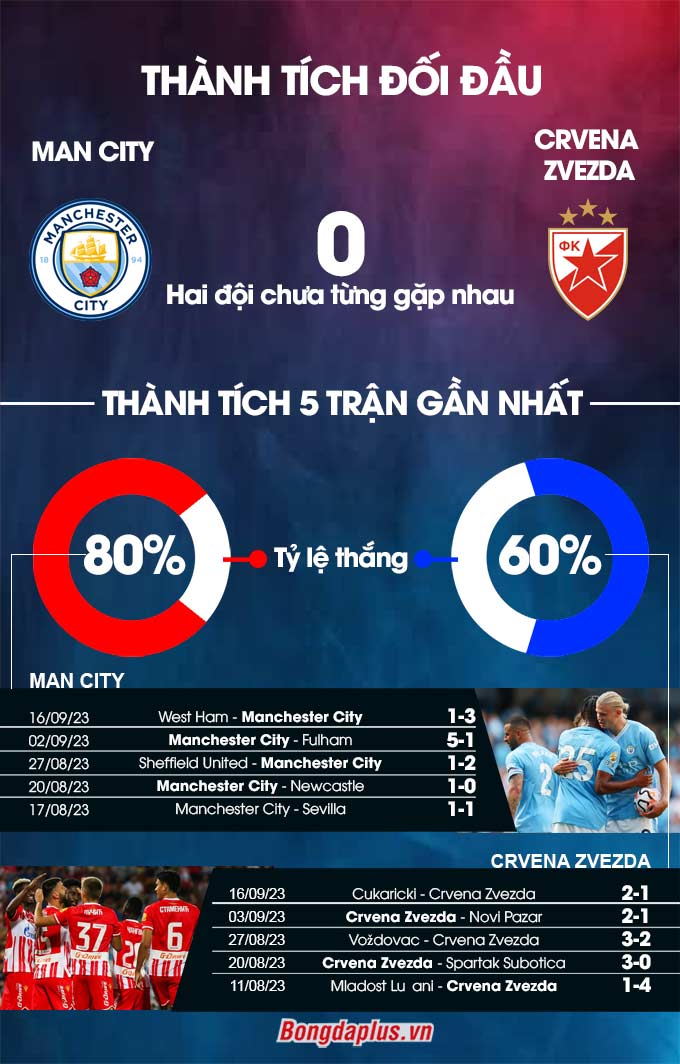 Man City vs Crvena Zvezda