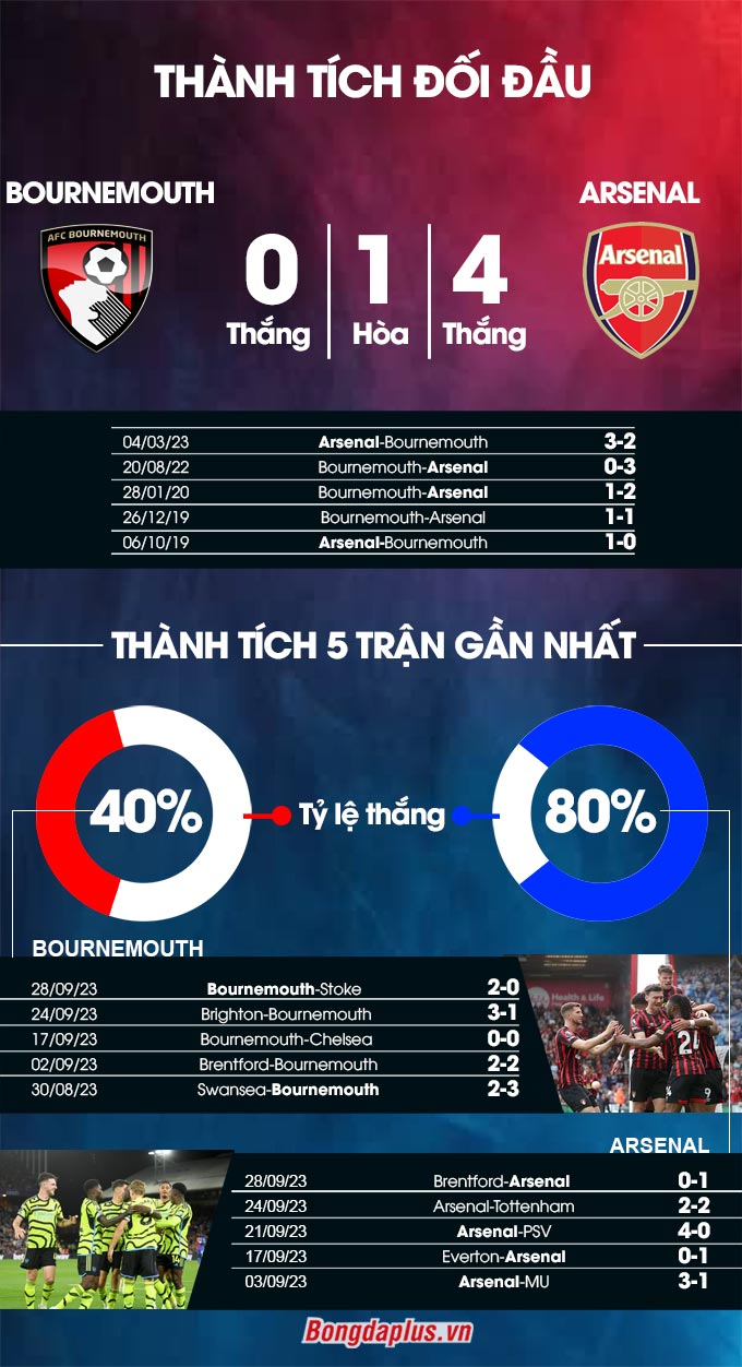 Thành tích đối đầu Bournemouth vs Arsenal   