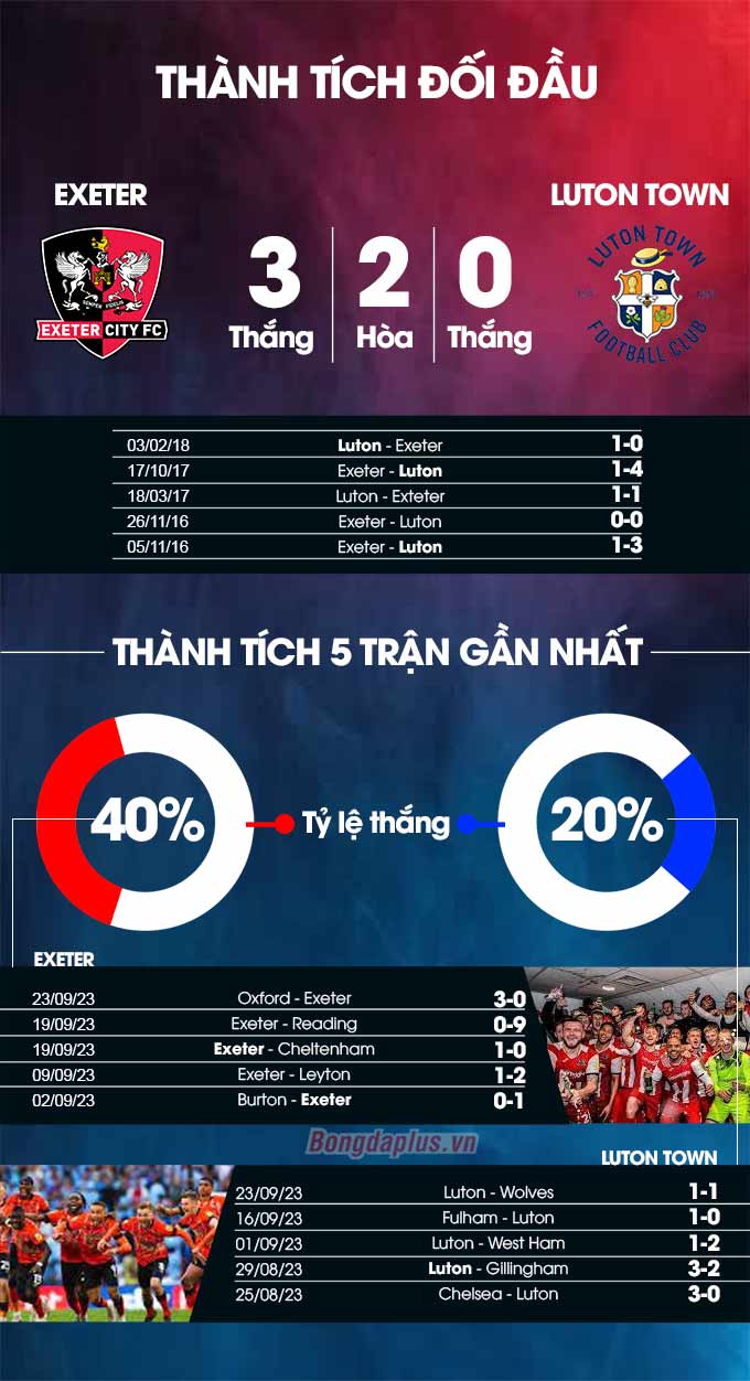 Thành tích đối đầu Exeter City vs Luton