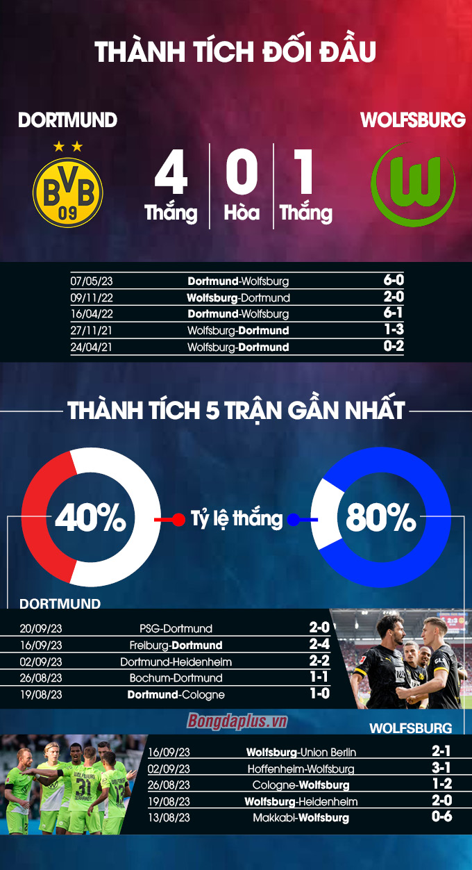 Dortmund vs Wolfsburg