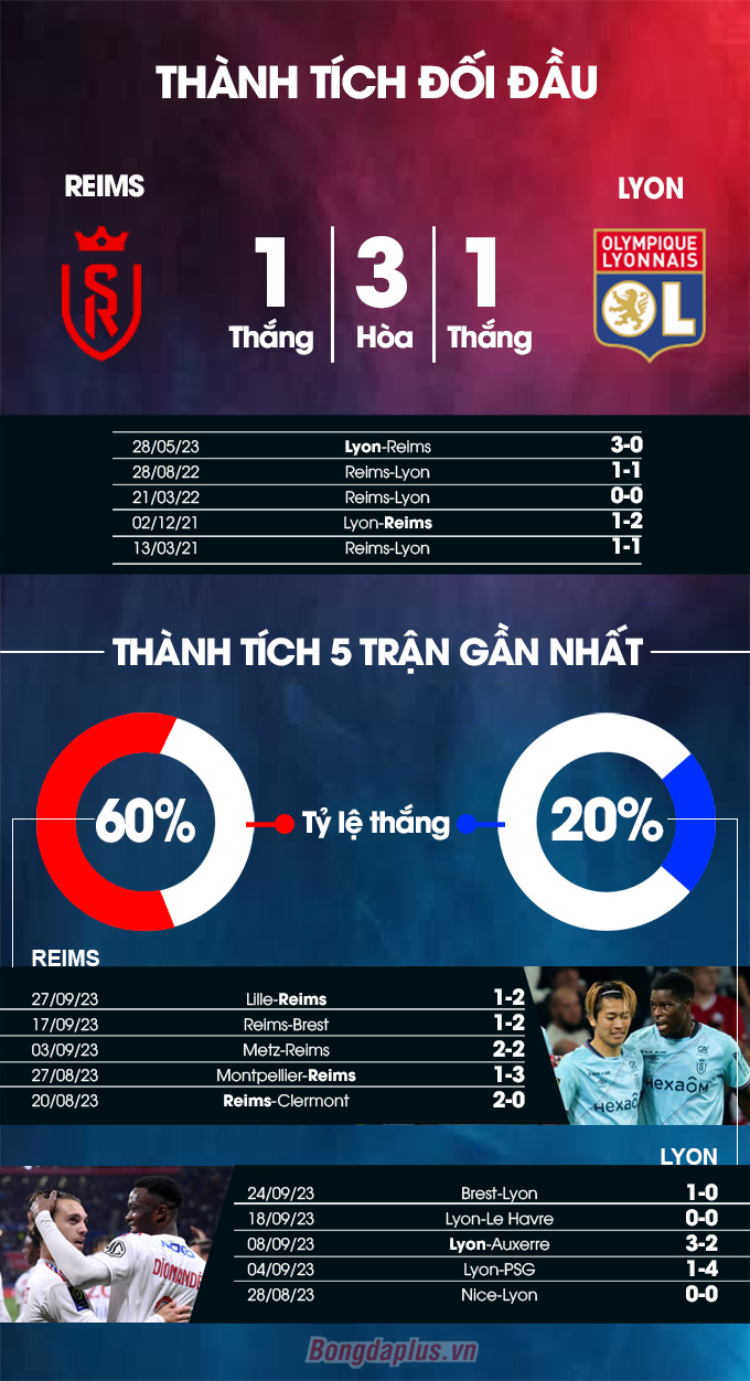 Phong độ gần đây của Reims vs Lyon