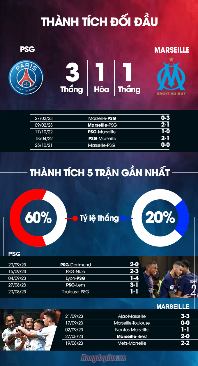 Phong độ gần đây của PSG vs Marseille