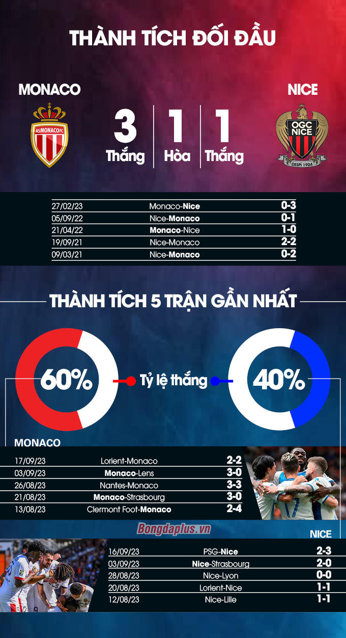 Phong độ gần đây của Monaco vs Nice