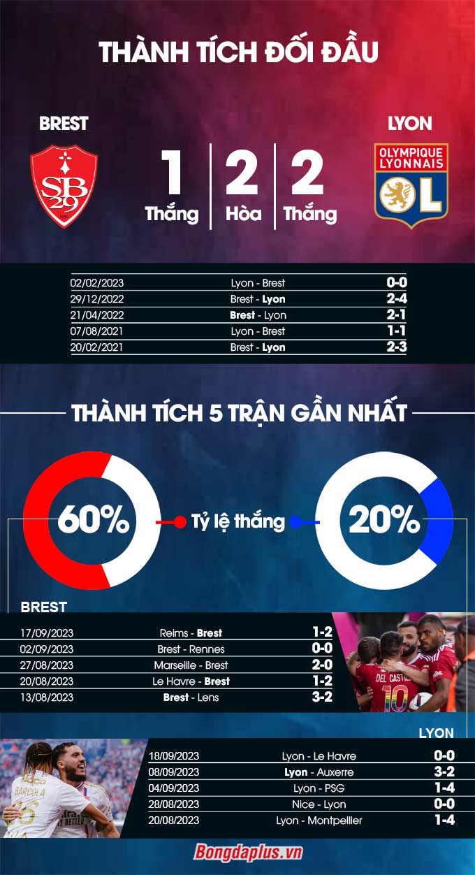 Phong độ gần đây của Brest vs Lyon