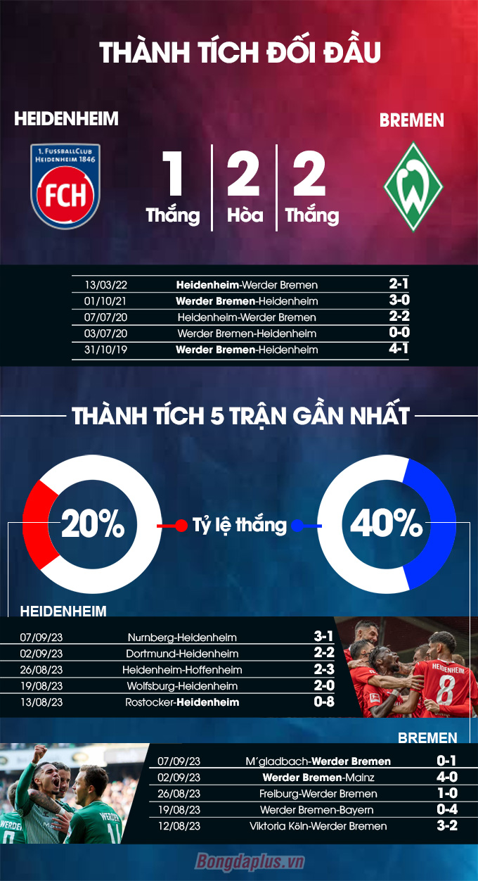  Heidenheim vs Werder Bremen