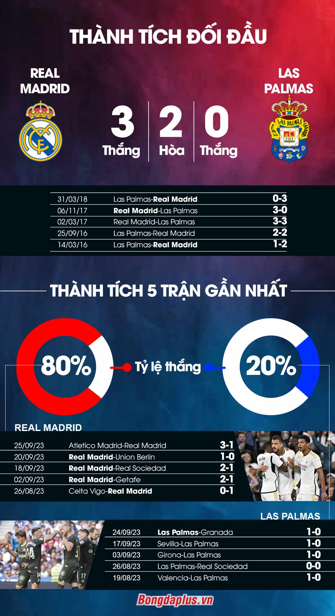 Real Madrid vs Las Palmas