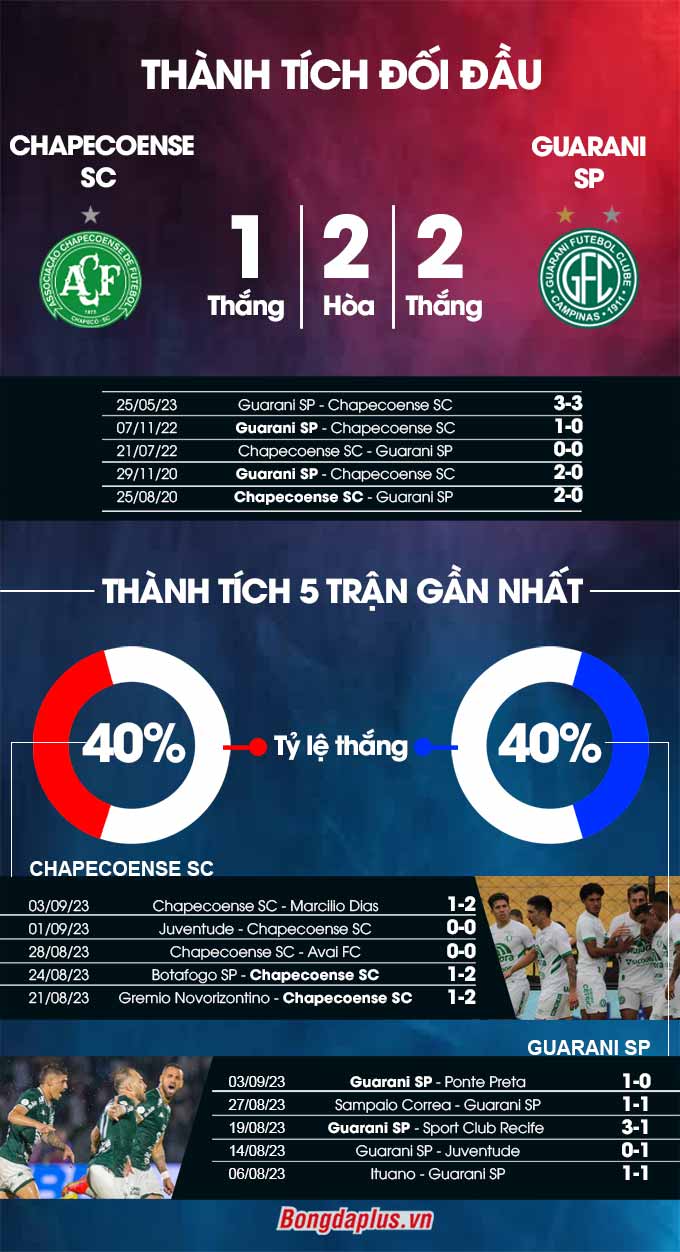 Phong độ gần đây của Chapecoense SC vs Guarani SP 