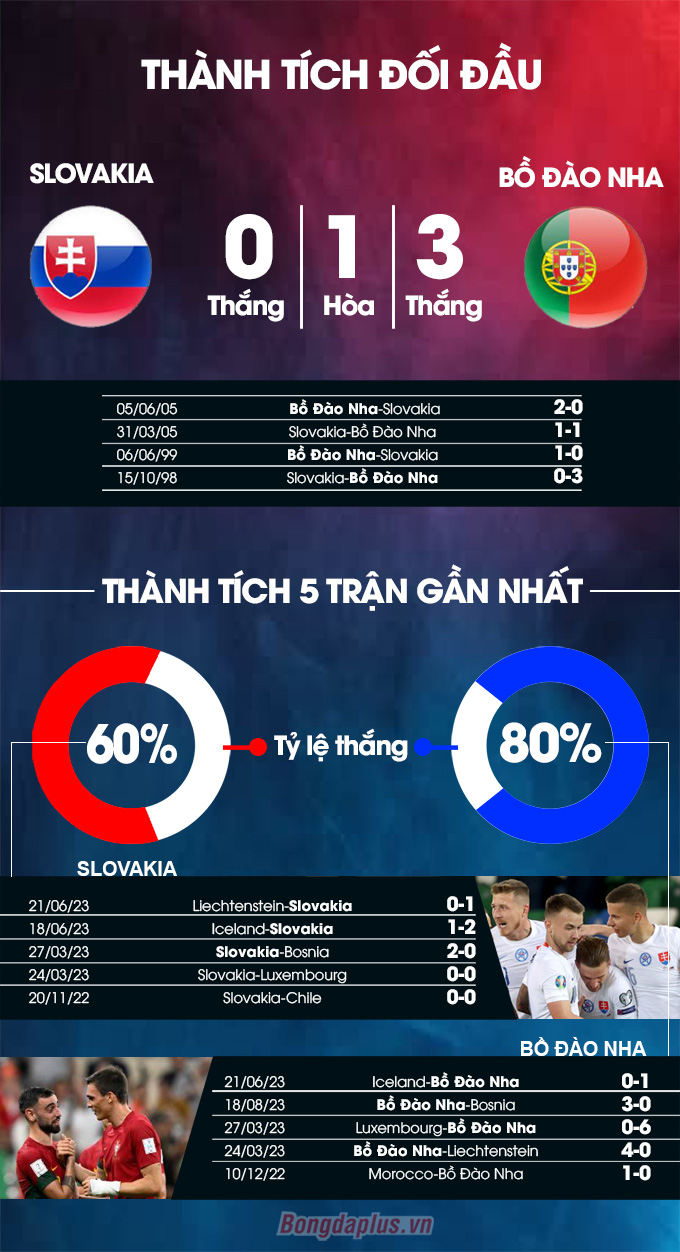 Thành tích đối đầu Slovakia vs Bồ Đào Nha