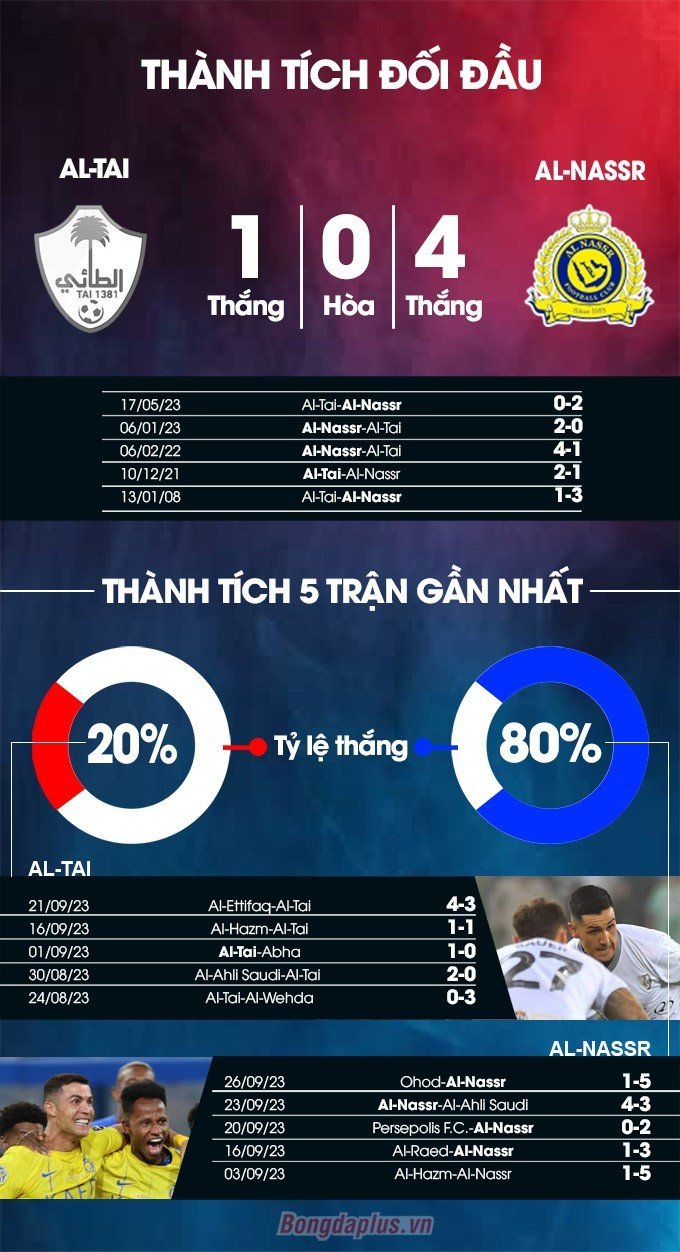 Phong độ gần đây của  Al-Tai vs Al-Nassr