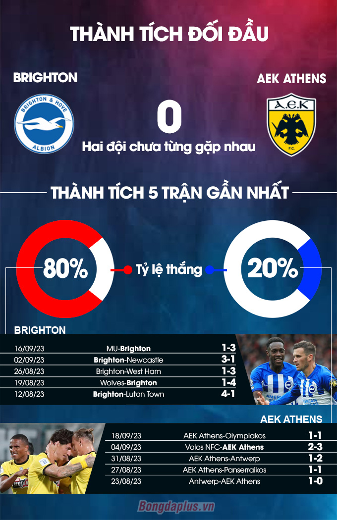 Brighton vs AEK Athens