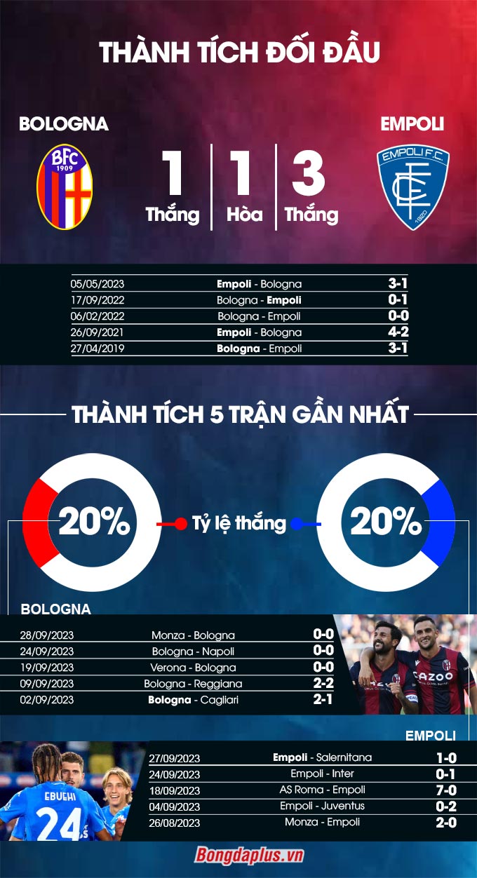 Phong độ gần đây của Bologna vs Empoli