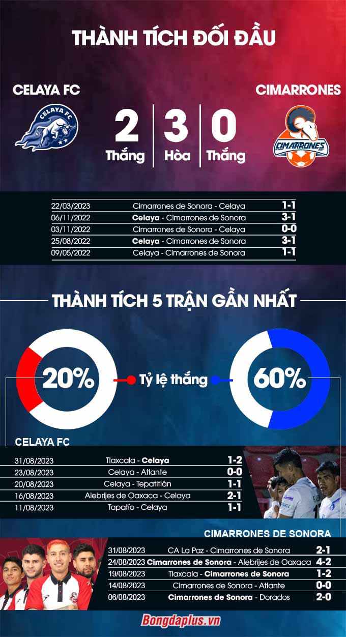 Celaya vs Cimarrones de Sonora mới nhất