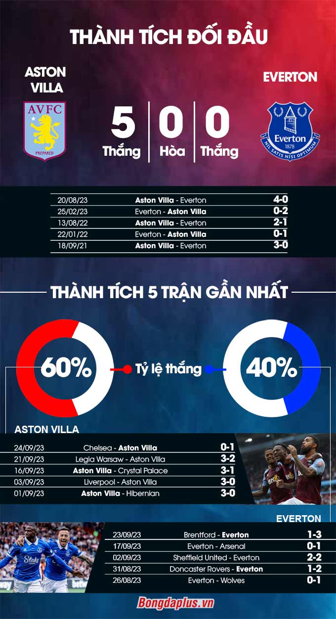 Aston Villa vs Everton