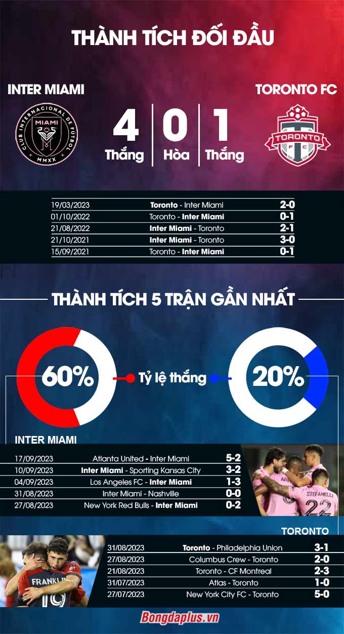 Phong độ gần đây của Inter Miami vs Toronto