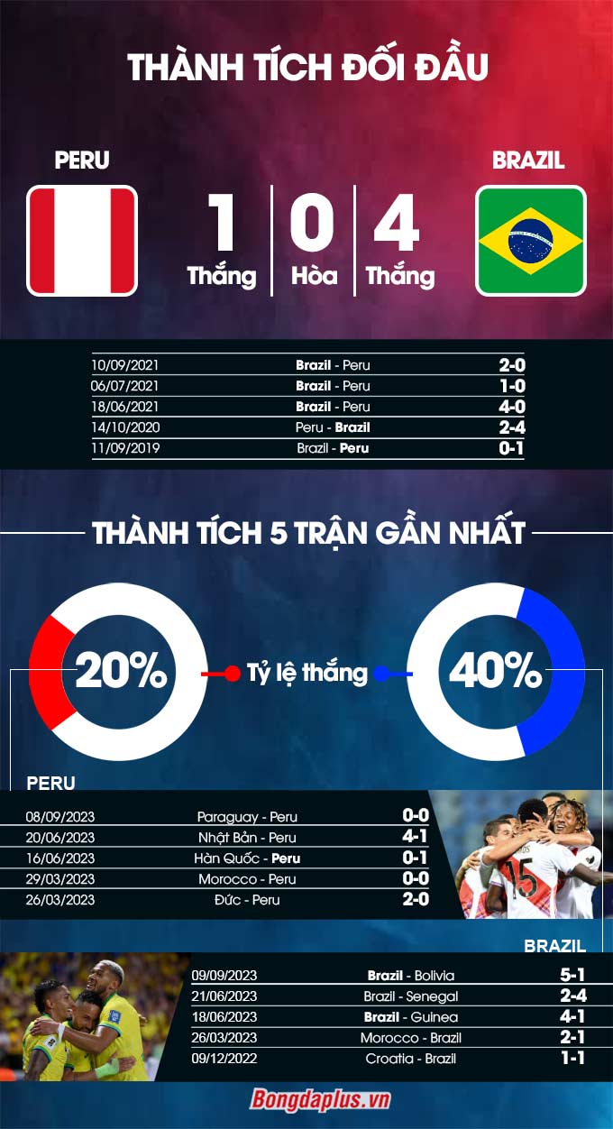 Peru vs Brazil 