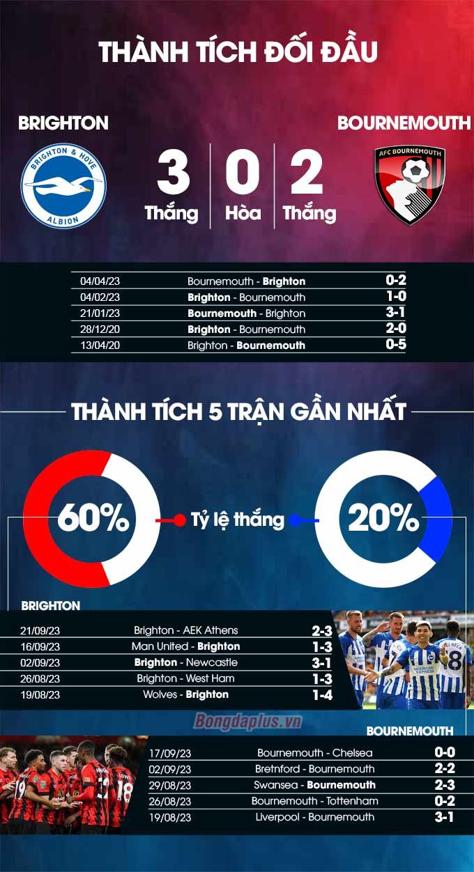 Thành tích đối đầu Brighton vs Bournemouth