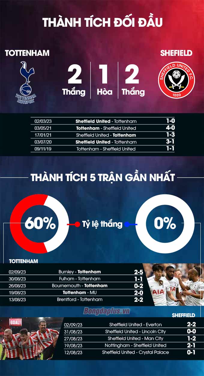 Tottenham vs Sheffield United