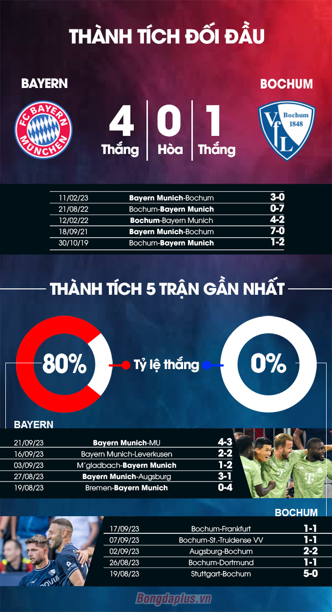 Phong độ gần đây của Bayern Munich vs Bochum