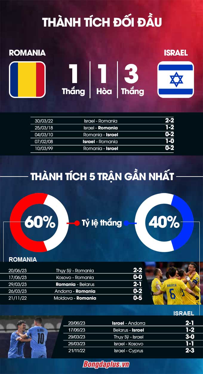 Phong độ gần đây của Romania vs Israel