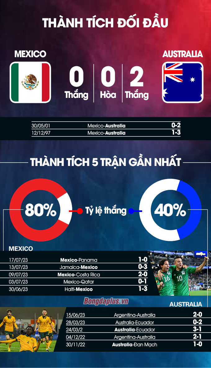 Thành tích đối đầu Mexico vs Australia