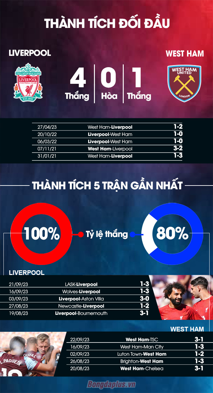 Liverpool vs West Ham