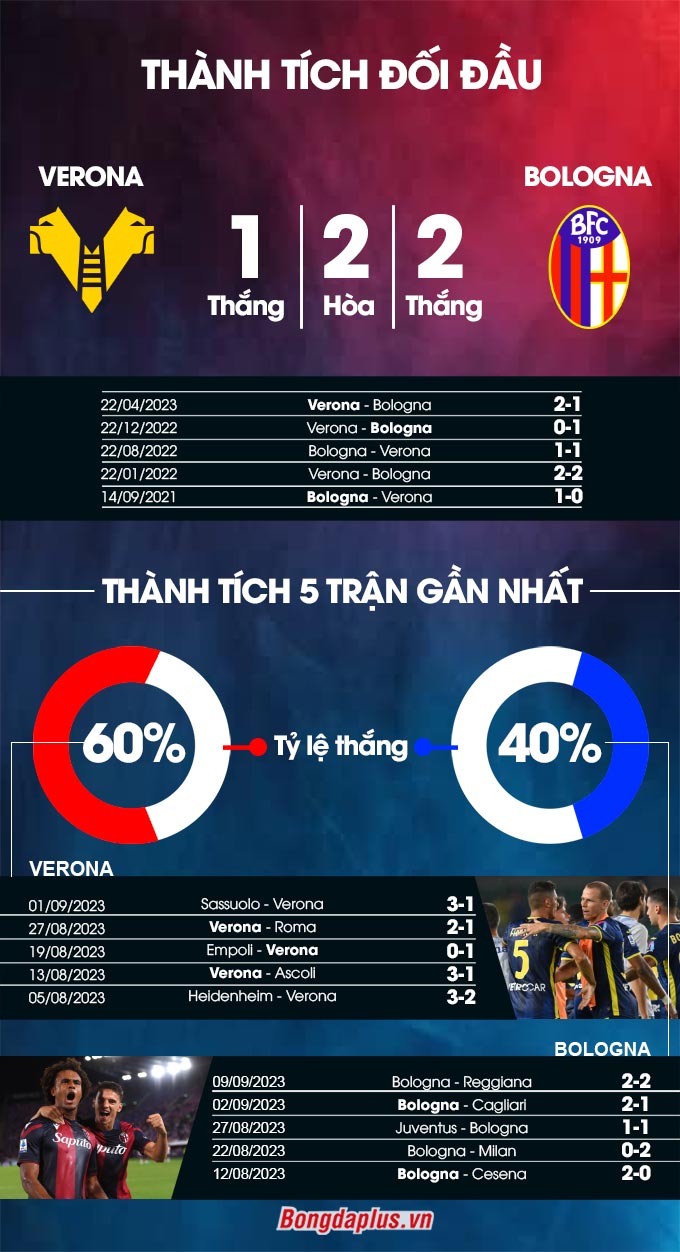 Thành tích đối đầu Verona vs Bologna