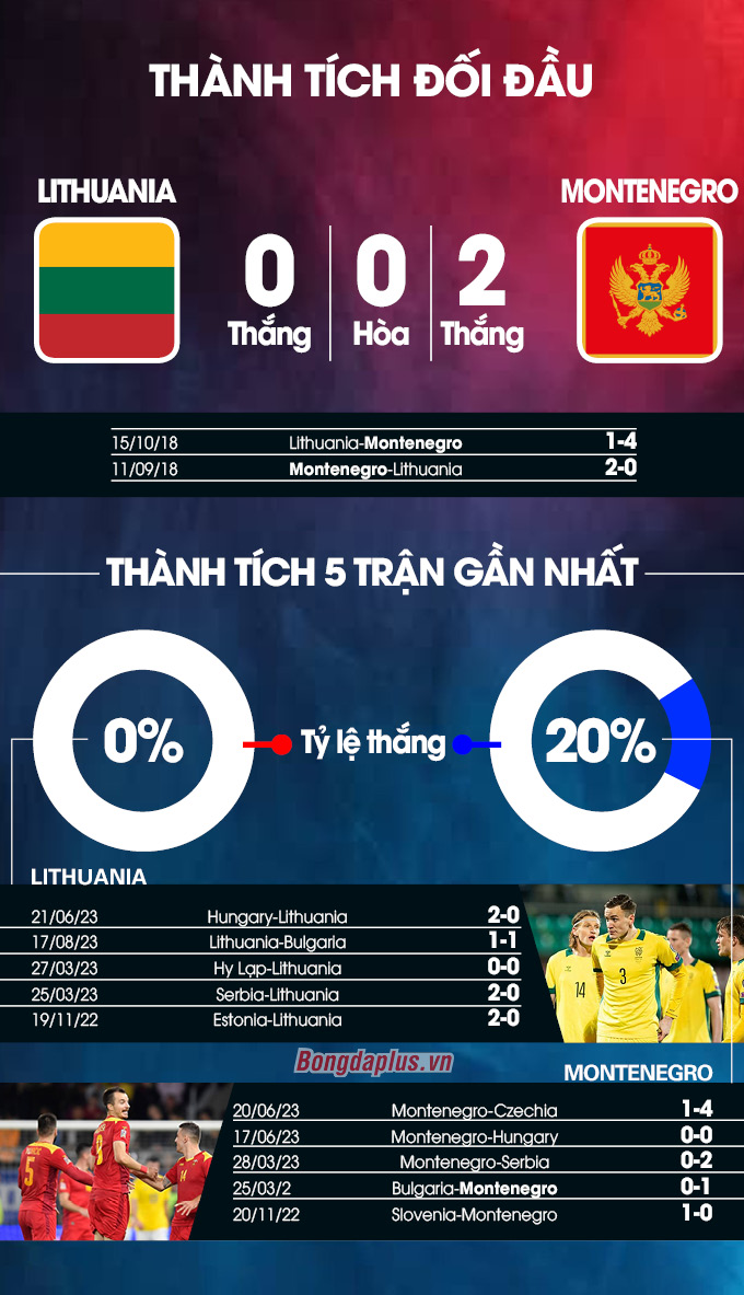 Thành tích đối đầu Lithuania vs Montenegro