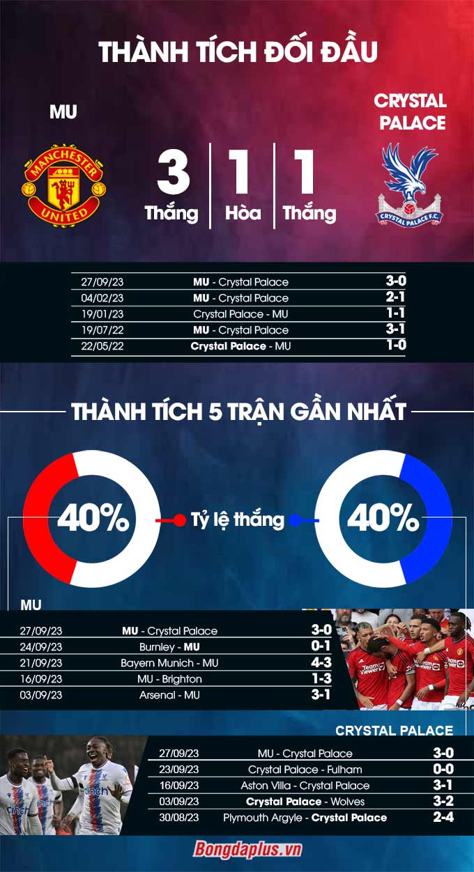 Phong độ gần đây của MU vs Crystal Palace