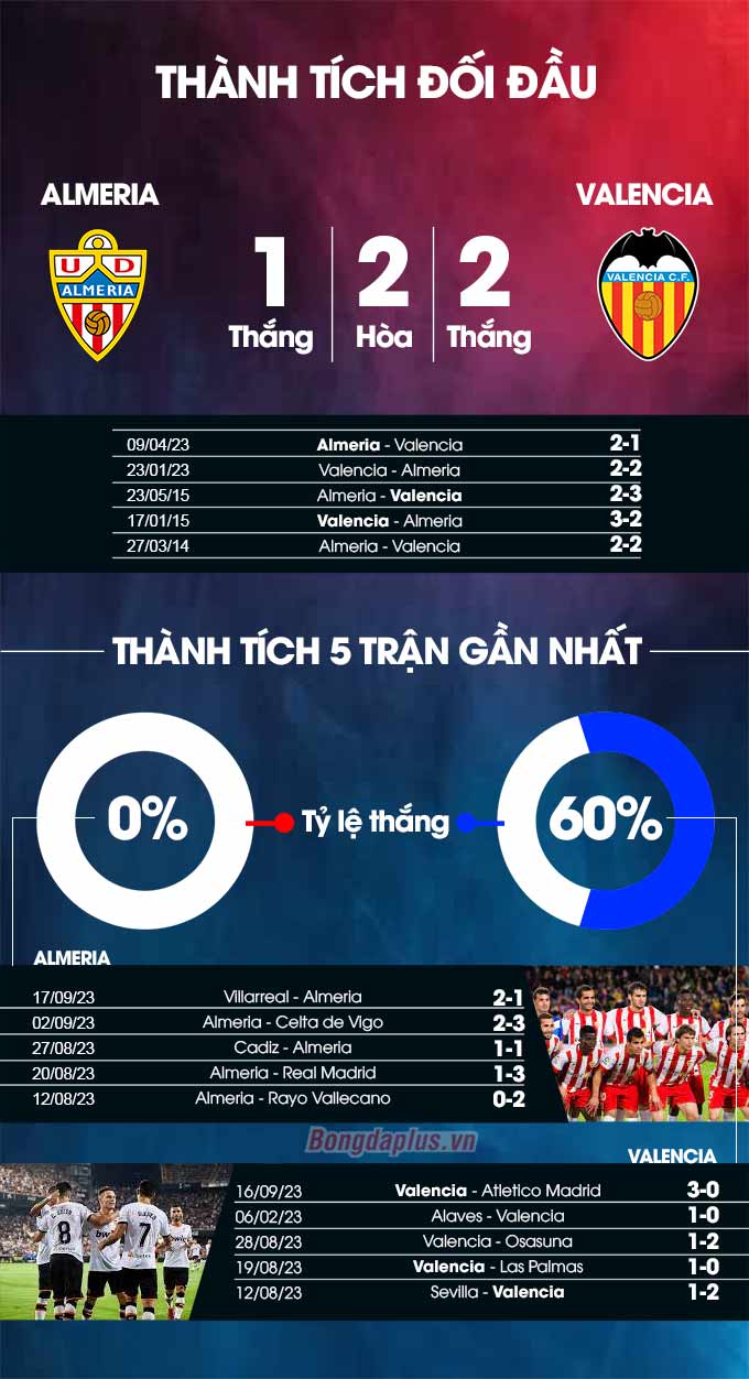 Thành tích đối đầu Almeria vs Valencia 