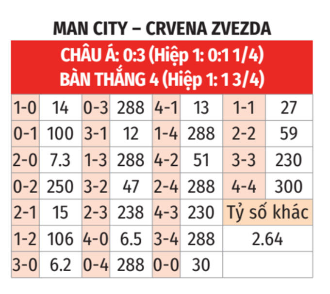 Man City vs Crvena Zvezda