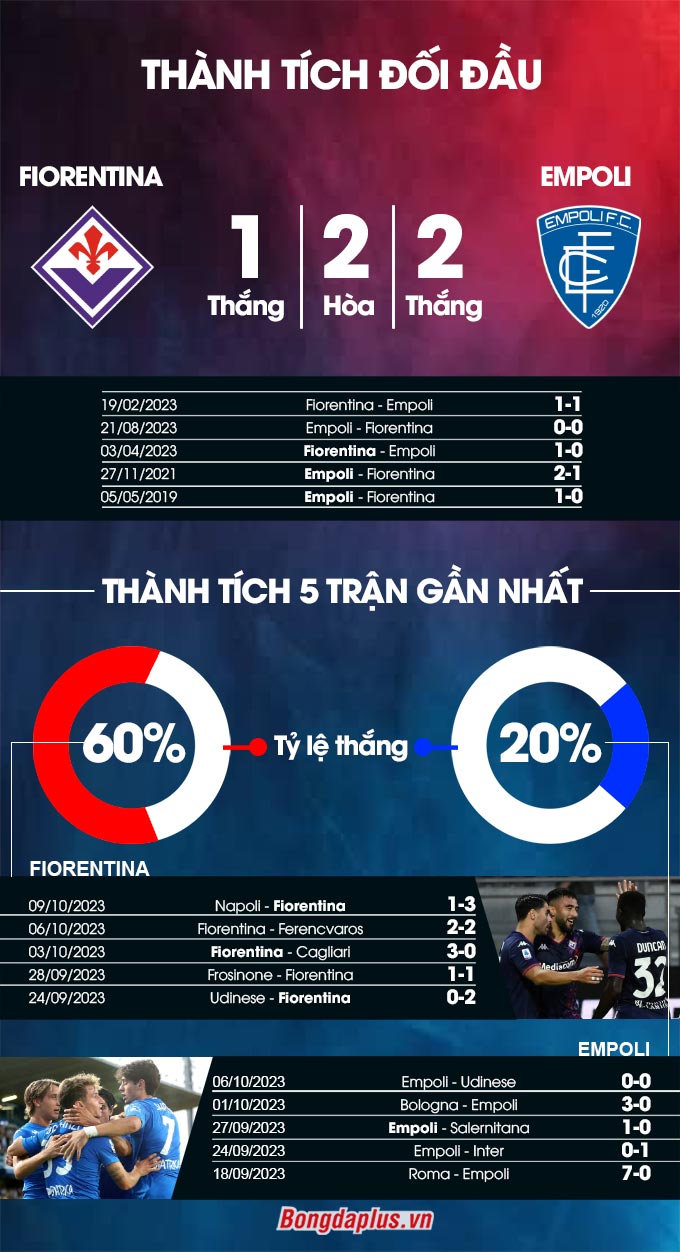 Thành tích đối đầu Fiorentina vs Empoli 