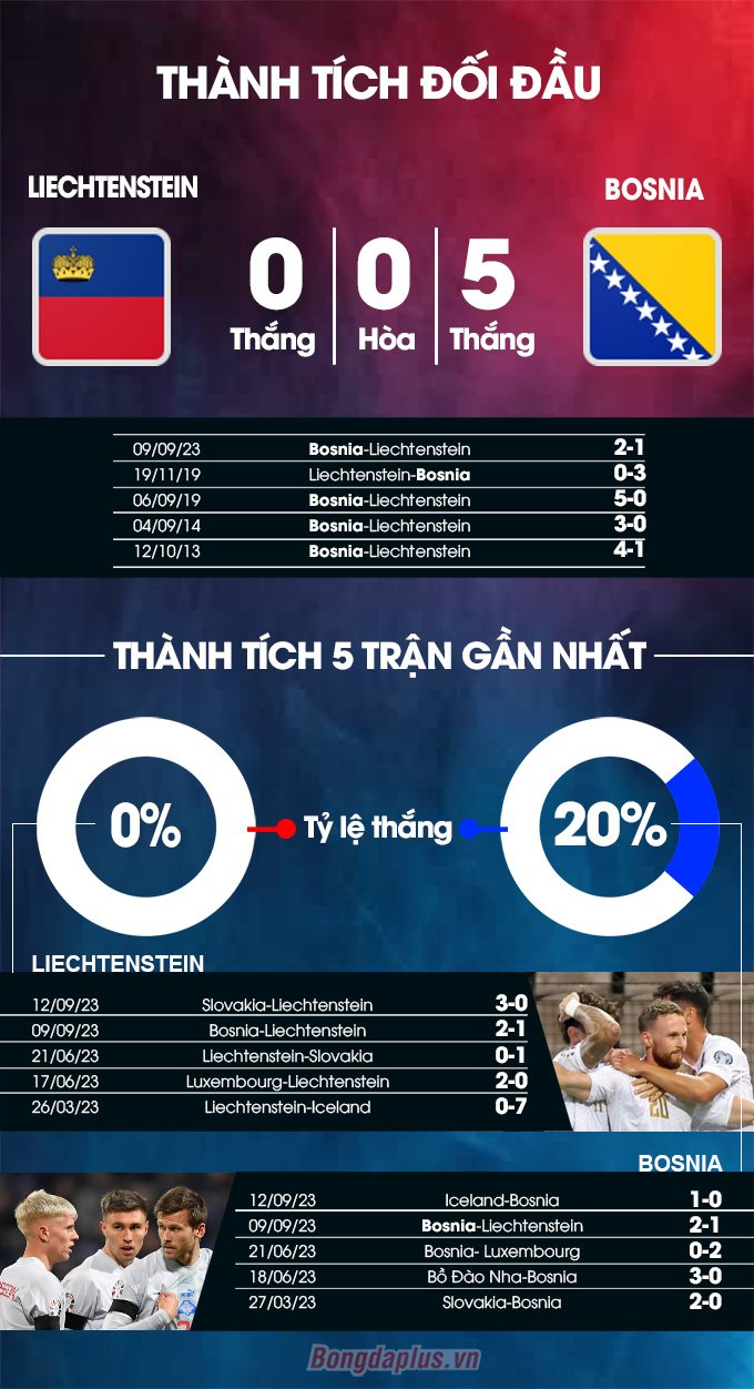 Thành tích đối đầu Liechtenstein vs Bosnia-Herzegovina