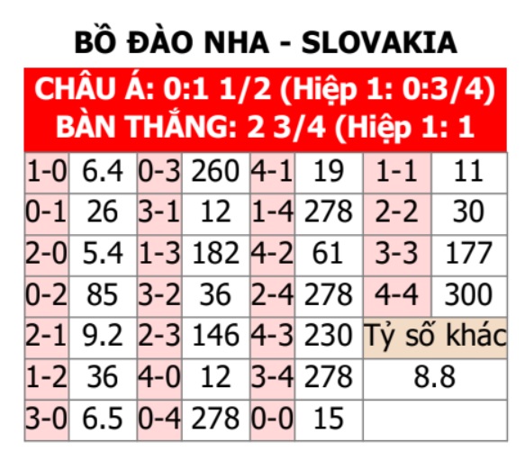 Bồ Đào Nha vs Slovakia