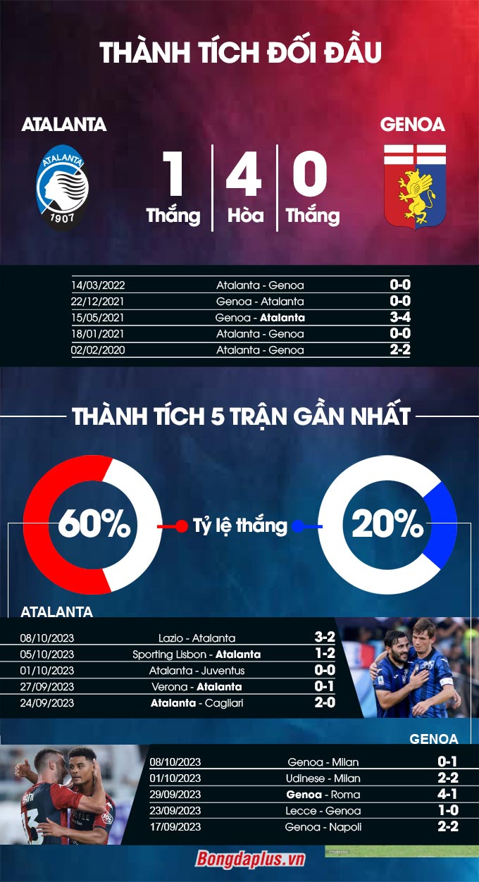 Thành tích đối đầu Atalanta vs Genoa