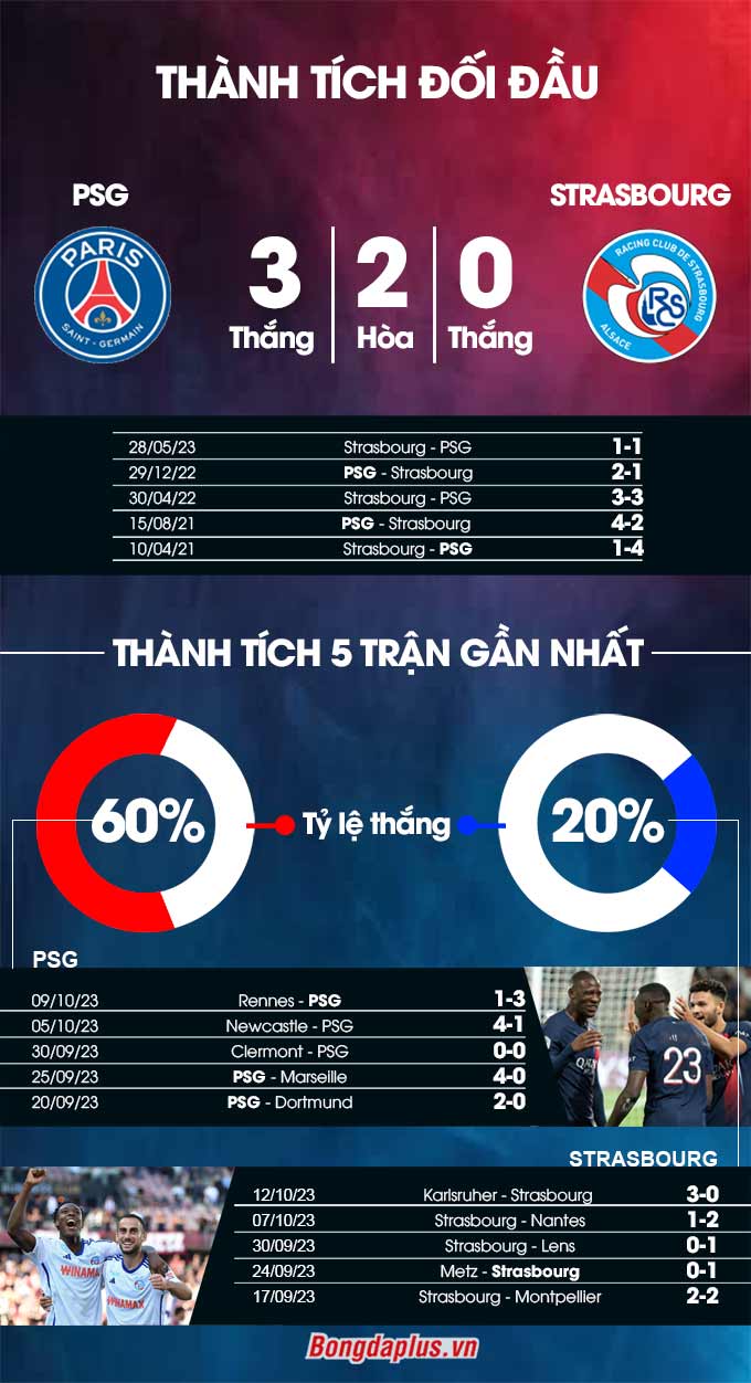 Phong độ gần đây của PSG vs Strasbourg