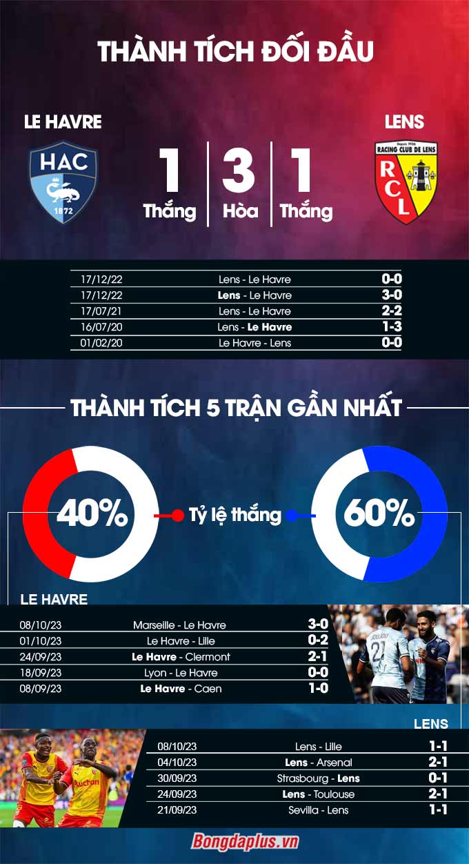 Phong độ gần đây của Le Havre vs Lens 