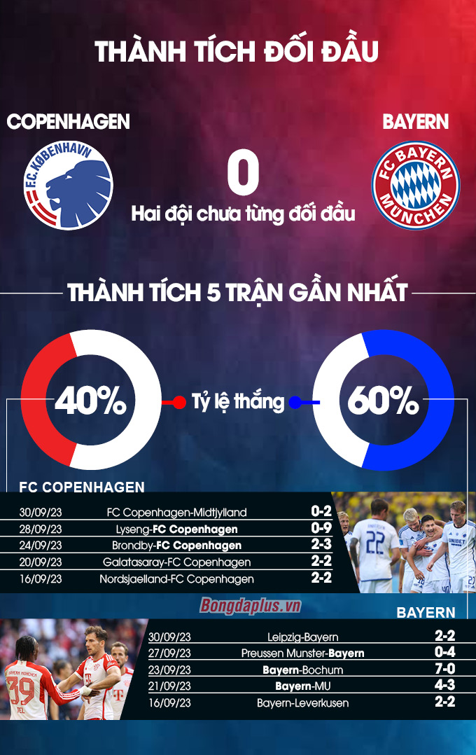 Phong độ gần đây của Copenhagen vs Bayern