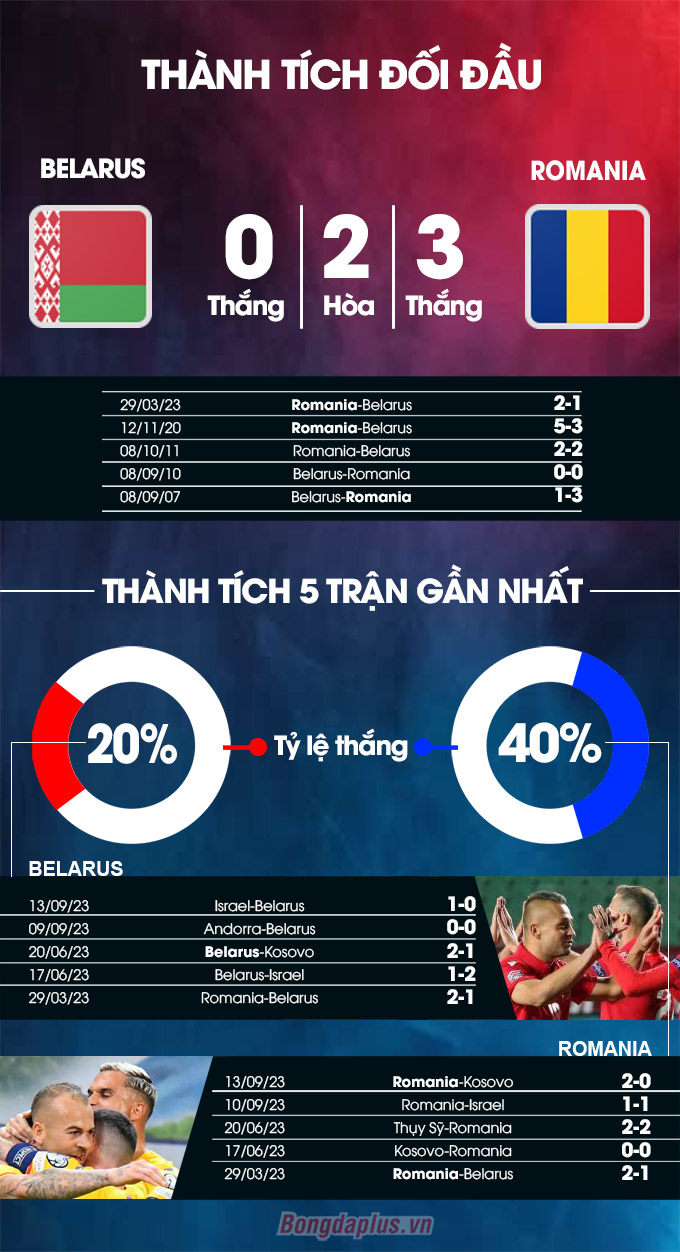 Thành tích đối đầu  Belarus vs Romania