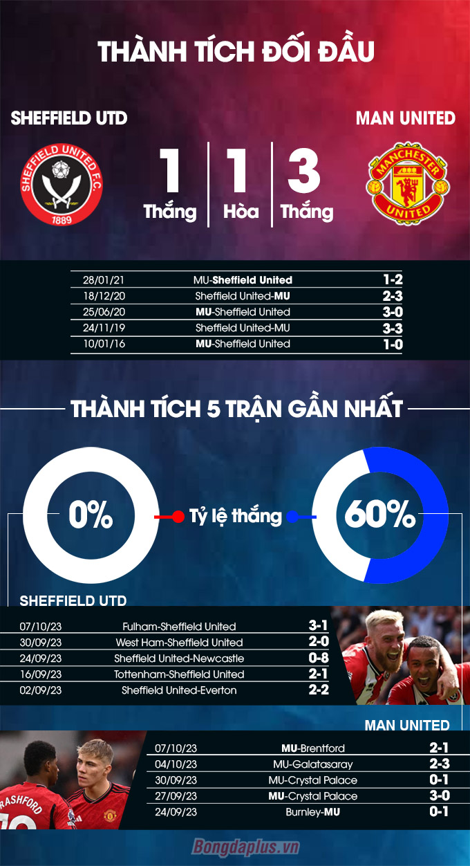 Thành tích đối đầu Sheffield United vs MU